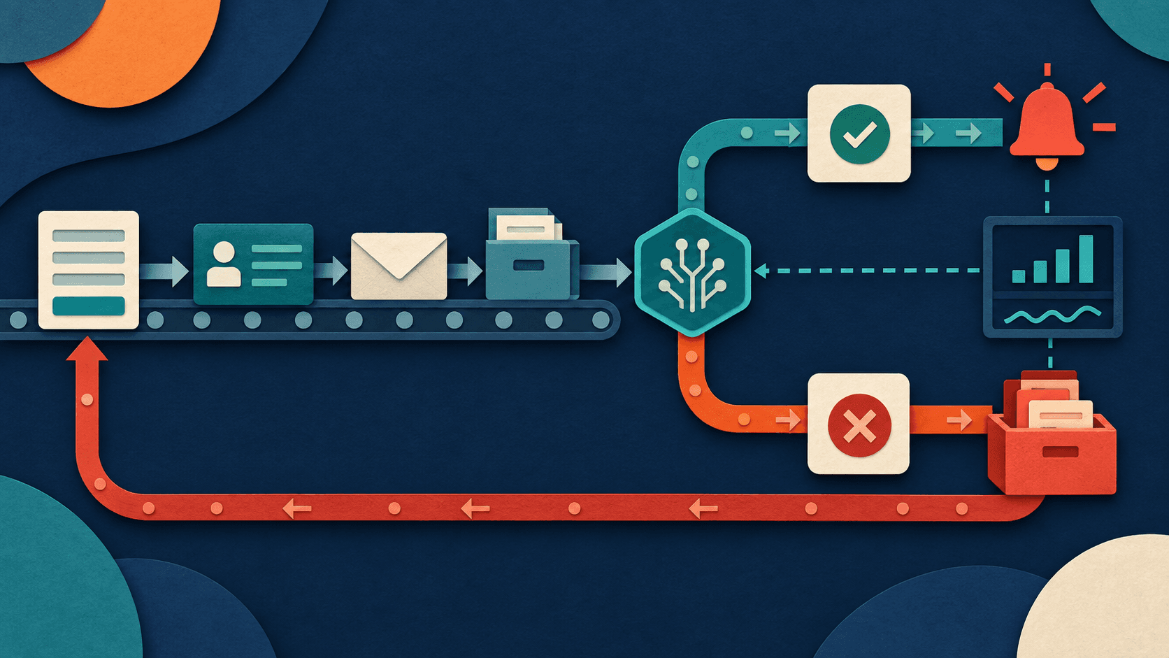 A governed automation moves work between business systems Abstract paper-cut workflow connecting a form, CRM, email, files, AI classification, human approval, and a monitored recovery queue