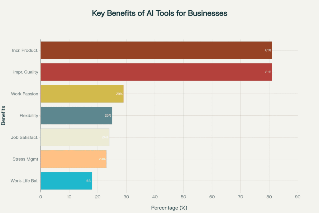 Key Benefits of AI Business Tools